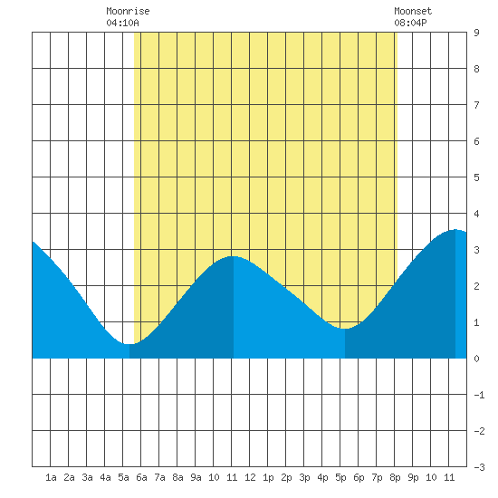 Essex CT tide chart for Wednesday, July 27, 2022