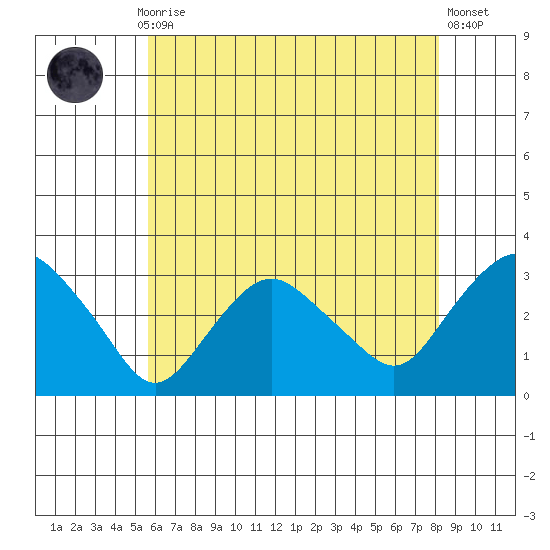 Essex CT tide chart for Thursday, July 28, 2022