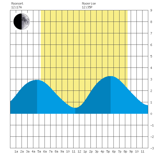 Essex CT tide chart for Wednesday, July 6, 2022