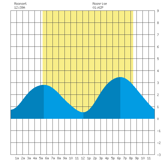Essex CT tide chart for Thursday, July 7, 2022