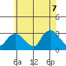 Essex CT tide chart for Thursday, July 7, 2022
