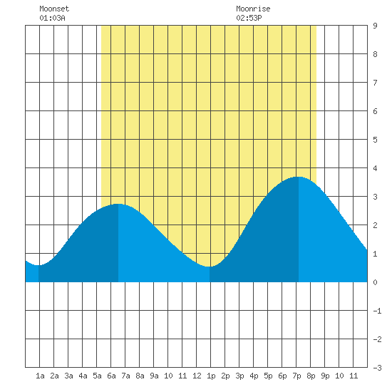 Essex CT tide chart for Friday, July 8, 2022