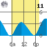 Essex CT tide chart for Thursday, August 11, 2022