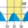 Essex CT tide chart for Friday, August 12, 2022
