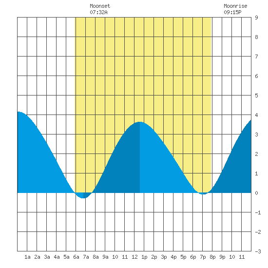Essex CT tide chart for Saturday, August 13, 2022