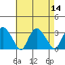 Essex CT tide chart for Sunday, August 14, 2022