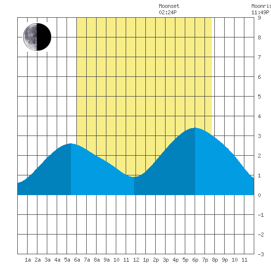Essex CT tide chart for Friday, August 19, 2022