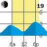 Essex CT tide chart for Friday, August 19, 2022