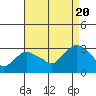 Essex CT tide chart for Saturday, August 20, 2022