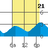 Essex CT tide chart for Sunday, August 21, 2022