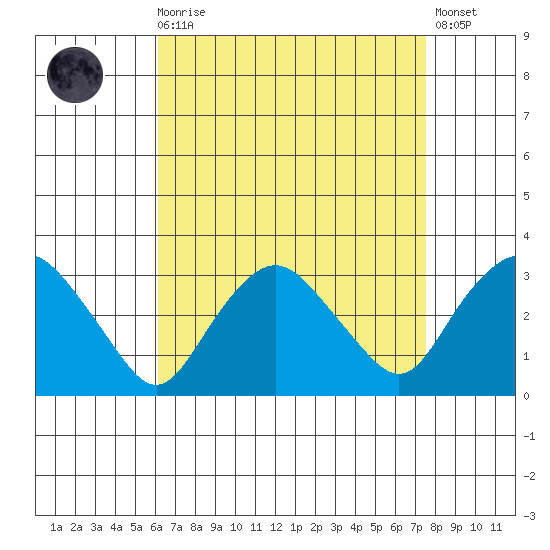 Essex CT tide chart for Saturday, August 27, 2022