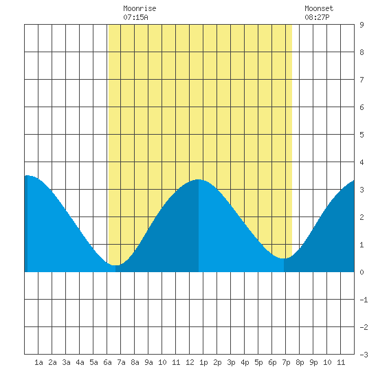 Essex CT tide chart for Sunday, August 28, 2022