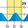 Essex CT tide chart for Monday, August 29, 2022