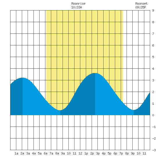 Essex CT tide chart for Wednesday, August 31, 2022