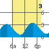 Essex CT tide chart for Wednesday, August 3, 2022