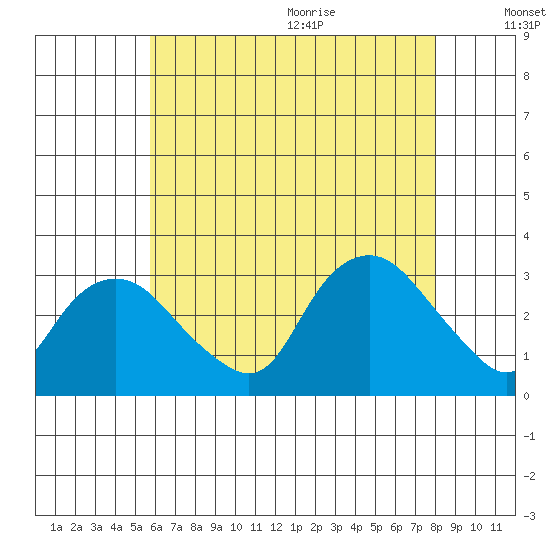Essex CT tide chart for Thursday, August 4, 2022