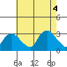 Essex CT tide chart for Thursday, August 4, 2022