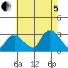 Essex CT tide chart for Friday, August 5, 2022