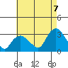 Essex CT tide chart for Sunday, August 7, 2022
