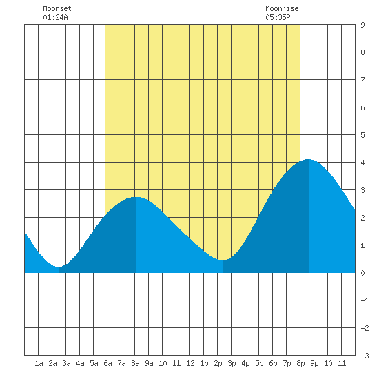 Essex CT tide chart for Monday, August 8, 2022