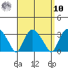 Essex CT tide chart for Saturday, September 10, 2022