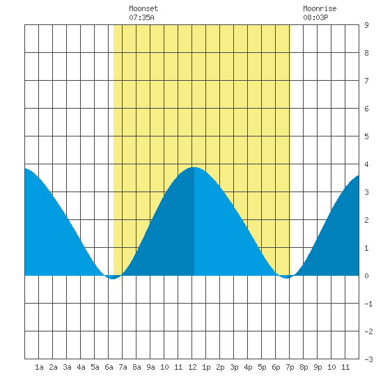 Essex CT tide chart for Sunday, September 11, 2022