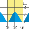 Essex CT tide chart for Sunday, September 11, 2022