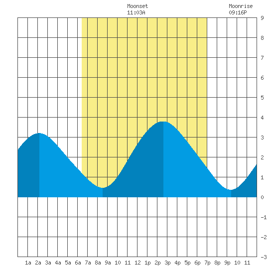 Essex CT tide chart for Wednesday, September 14, 2022