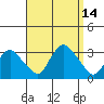 Essex CT tide chart for Wednesday, September 14, 2022