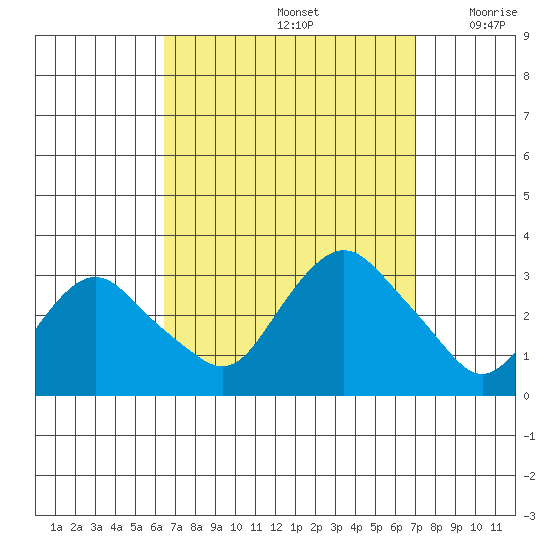 Essex CT tide chart for Thursday, September 15, 2022