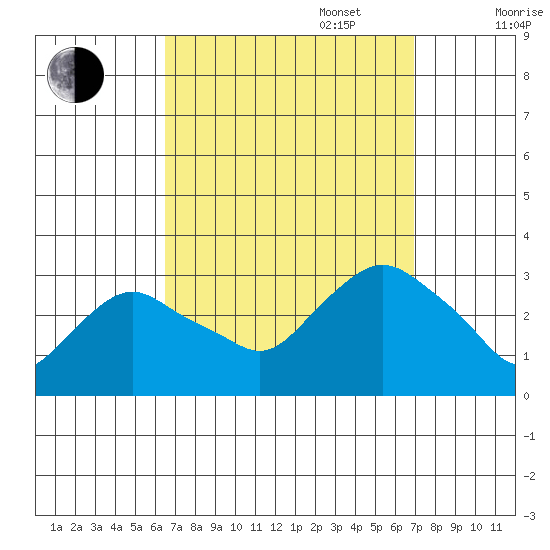Essex CT tide chart for Saturday, September 17, 2022