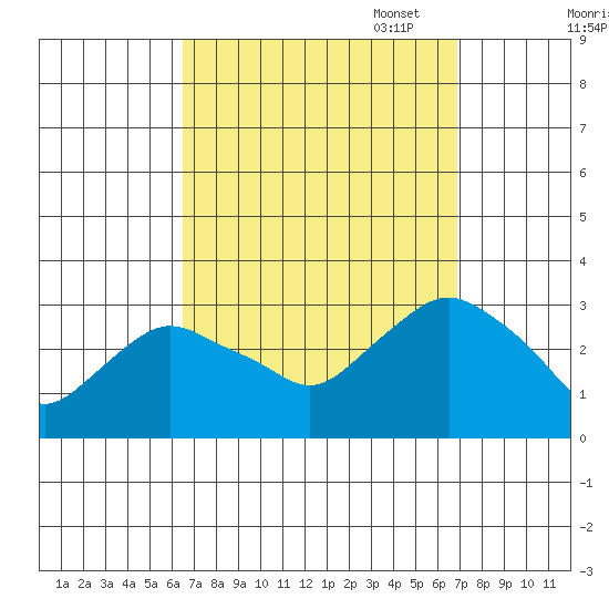 Essex CT tide chart for Sunday, September 18, 2022