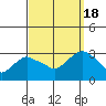 Essex CT tide chart for Sunday, September 18, 2022