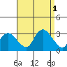 Essex CT tide chart for Thursday, September 1, 2022