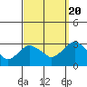 Essex CT tide chart for Tuesday, September 20, 2022