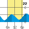 Essex CT tide chart for Thursday, September 22, 2022