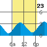 Essex CT tide chart for Friday, September 23, 2022