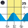 Essex CT tide chart for Sunday, September 25, 2022