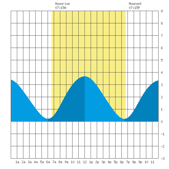 Essex CT tide chart for Monday, September 26, 2022