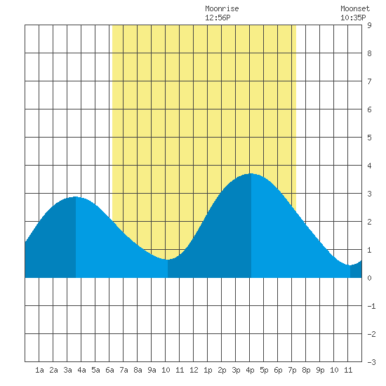 Essex CT tide chart for Friday, September 2, 2022