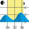 Essex CT tide chart for Saturday, September 3, 2022