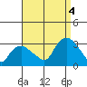 Essex CT tide chart for Sunday, September 4, 2022