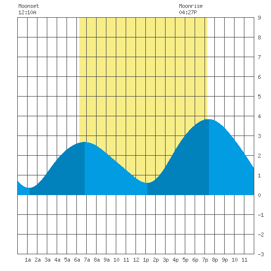 Essex CT tide chart for Monday, September 5, 2022