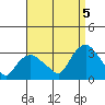 Essex CT tide chart for Monday, September 5, 2022