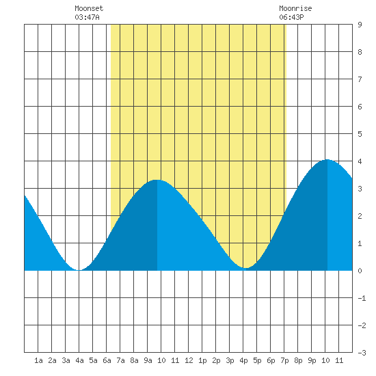 Essex CT tide chart for Thursday, September 8, 2022