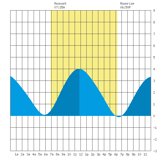 Essex CT tide chart for Monday, October 10, 2022