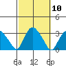 Essex CT tide chart for Monday, October 10, 2022