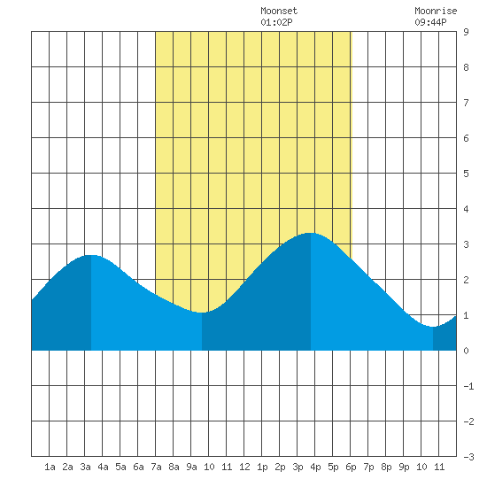 Essex CT tide chart for Saturday, October 15, 2022