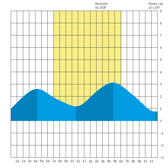 Essex CT tide chart for Sunday, October 16, 2022