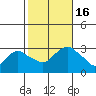 Essex CT tide chart for Sunday, October 16, 2022